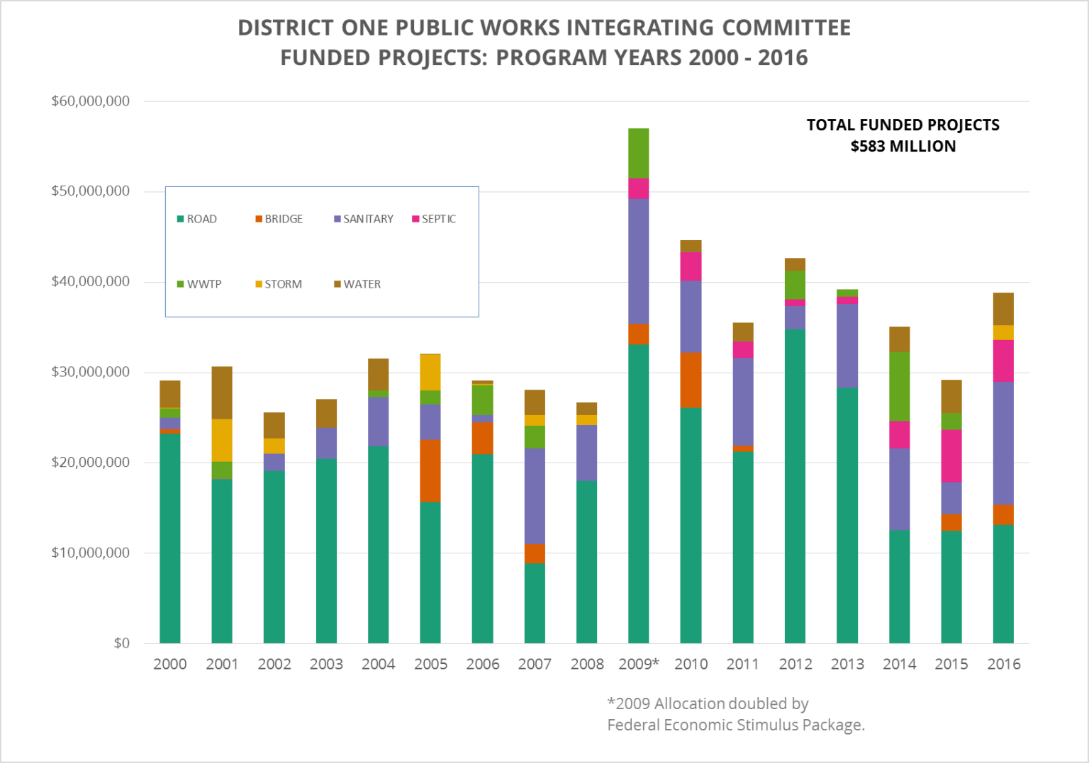 SCIP Historical information | Cuyahoga County Planning Commission