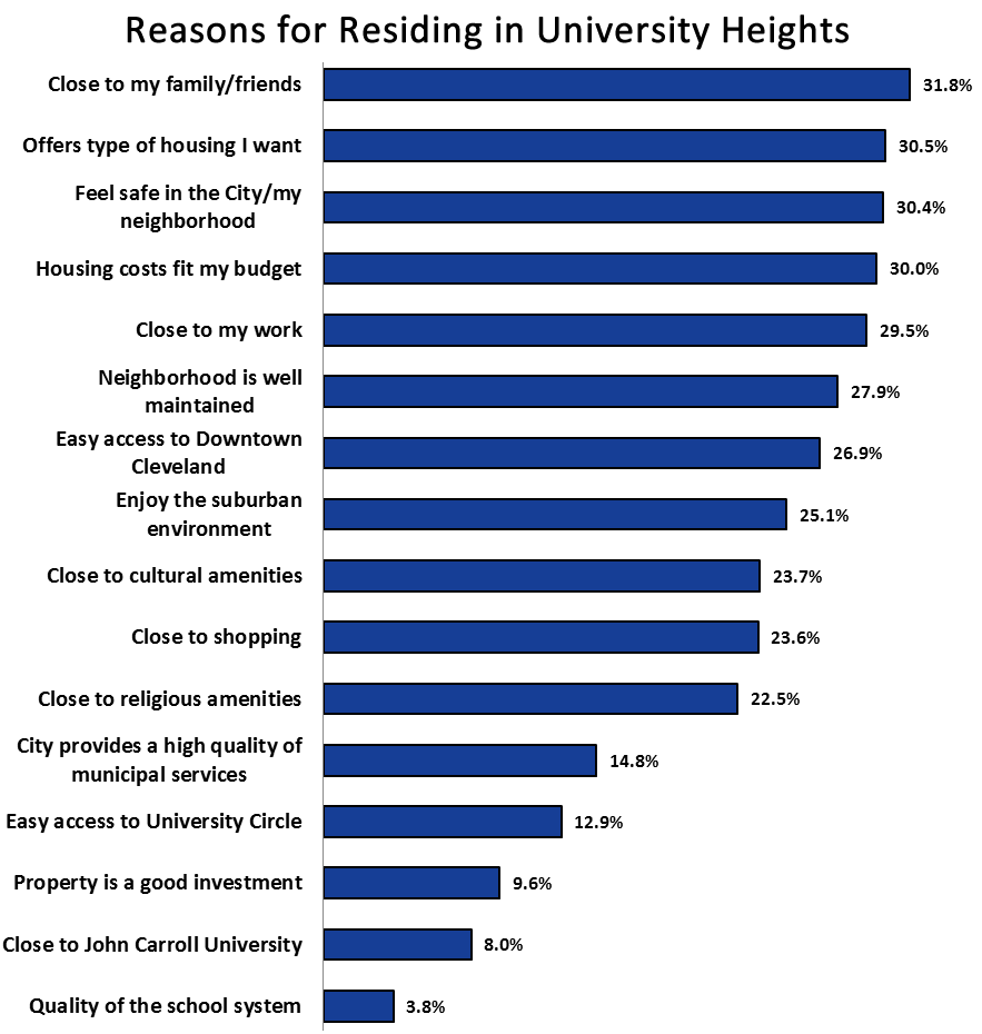 University Heights survey results answer
