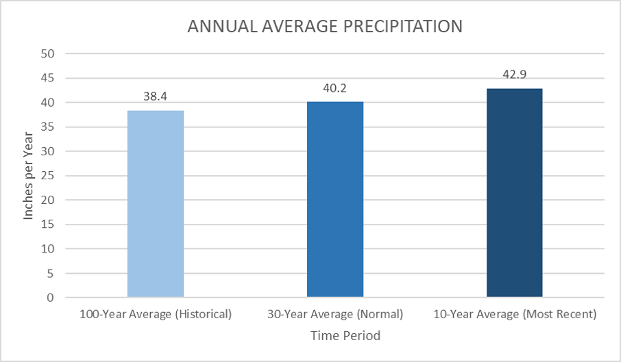 Annual Average Precipitation