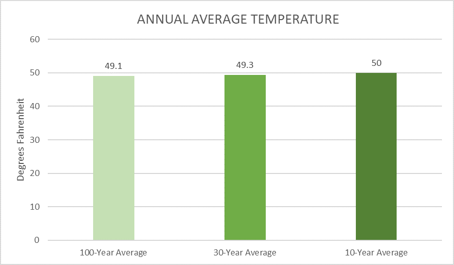 Annual Average Temperature