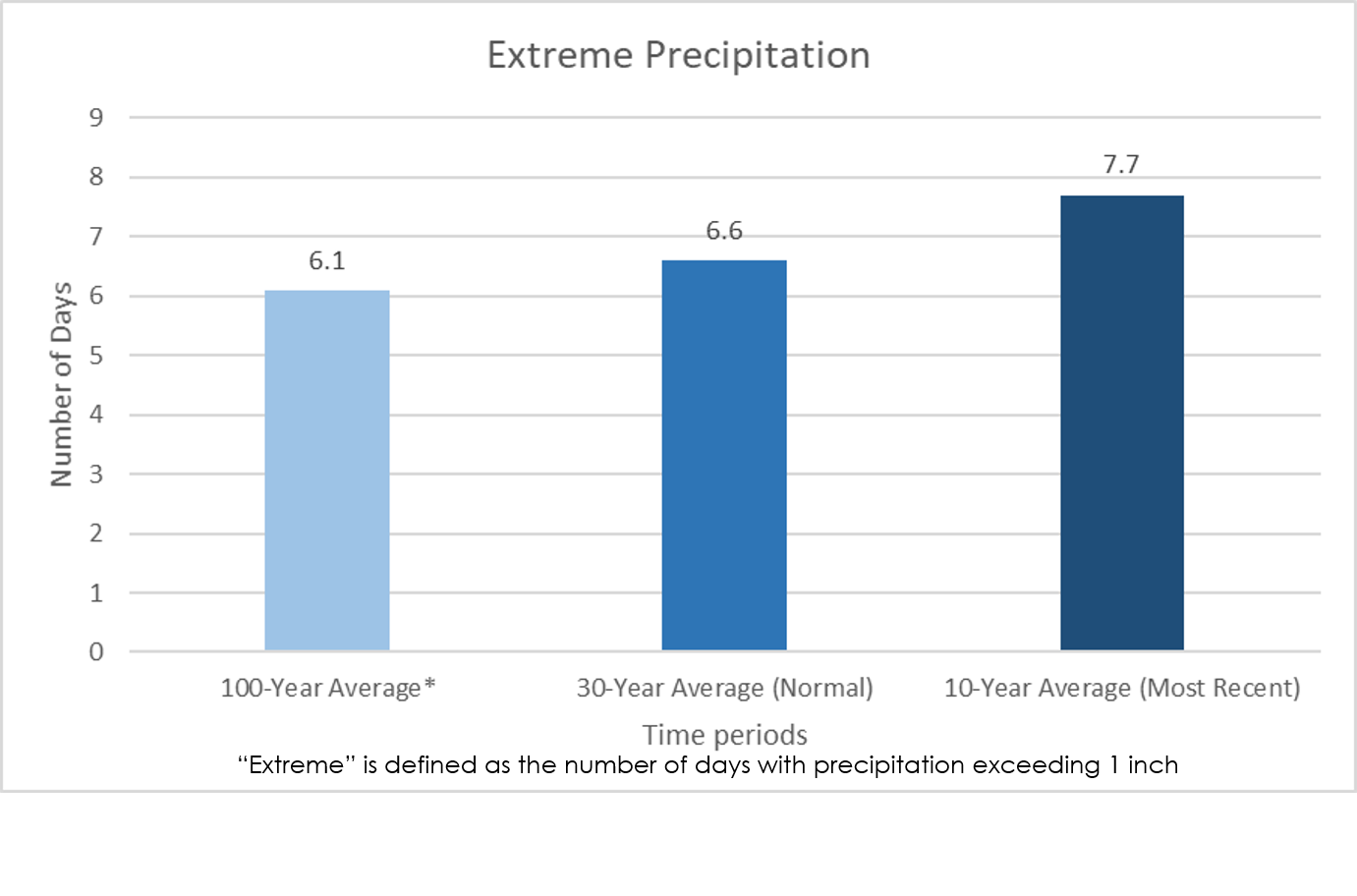 Extreme Precipitation