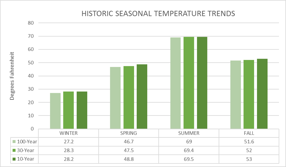 Historic Seasonal Temperature