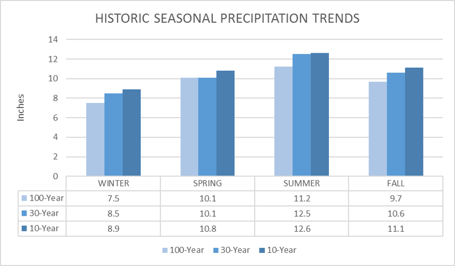 Seasonal Precipitation