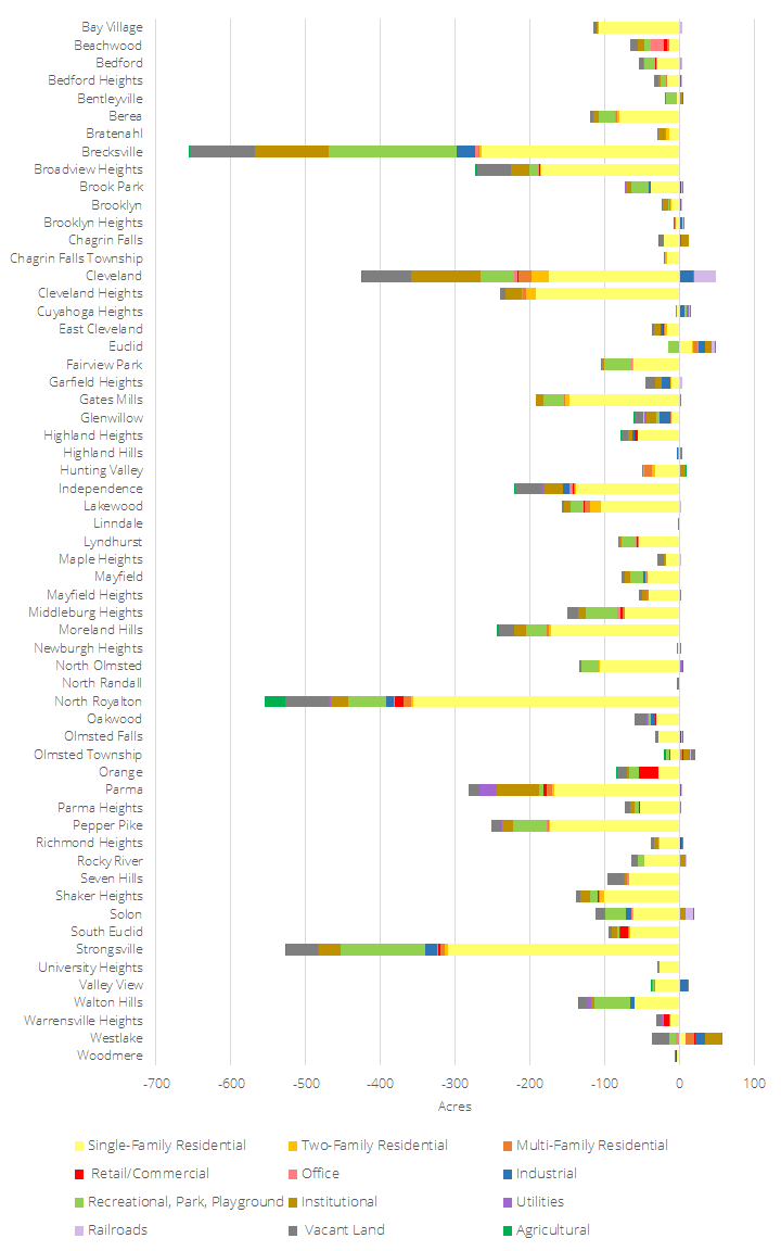 municipality canopy by land use