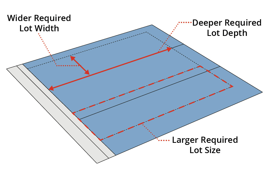 zoning requirement diagram