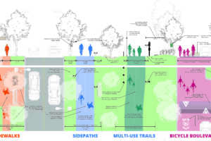 four types of active transportation facilities
