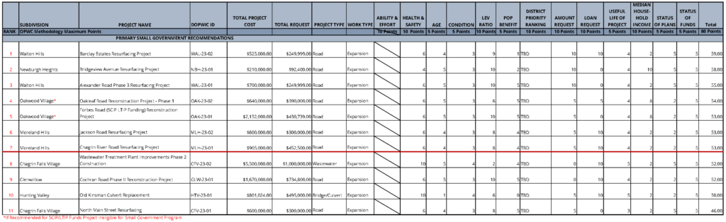 table of Round 2022–2023 Small Government Preliminary Project Rankings