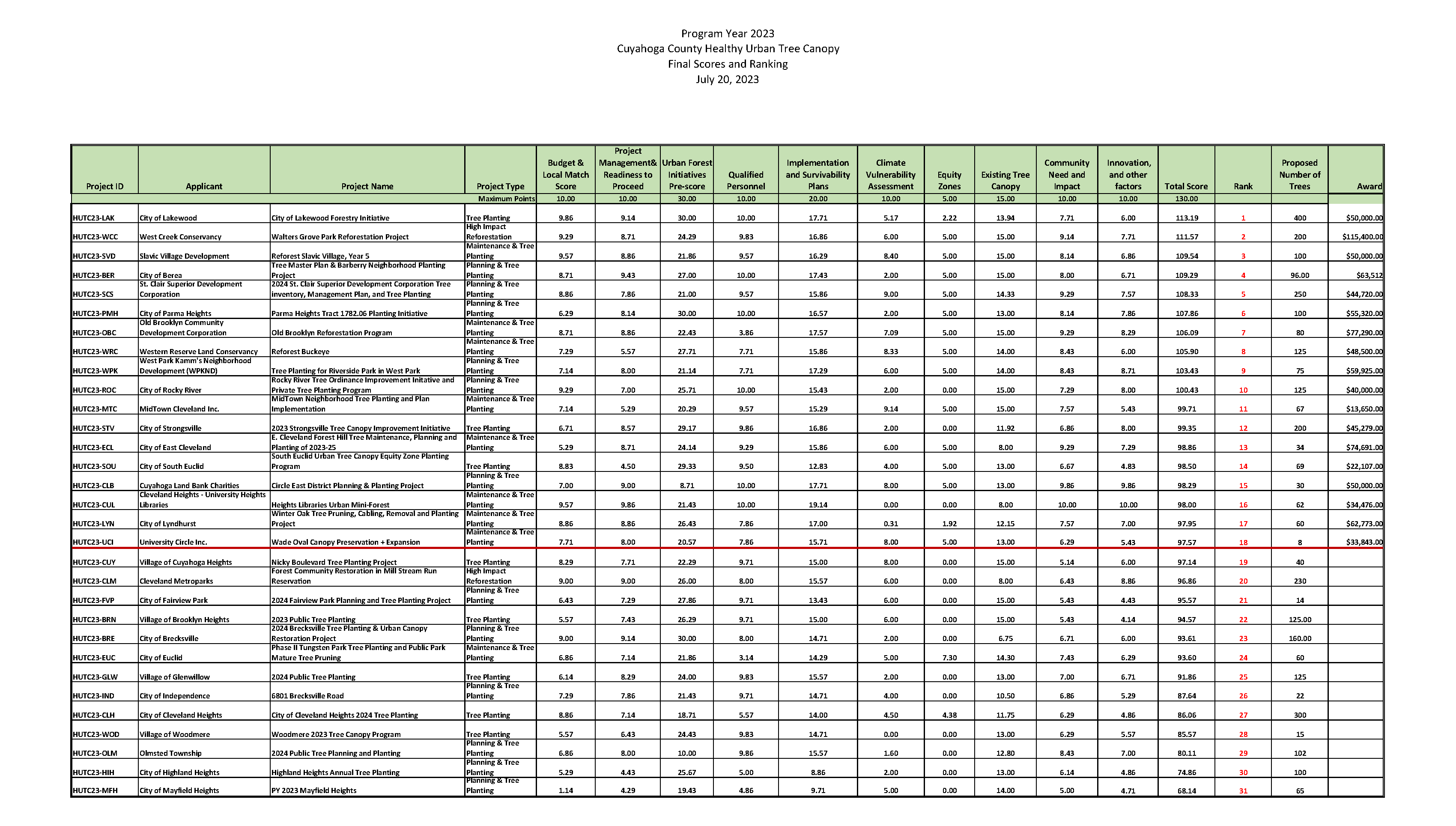 thumbnail of the final scores and ranking table