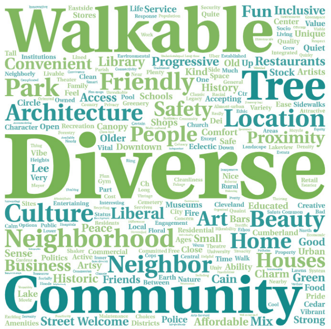 word cloud from Cleveland Heights wayfinding plan