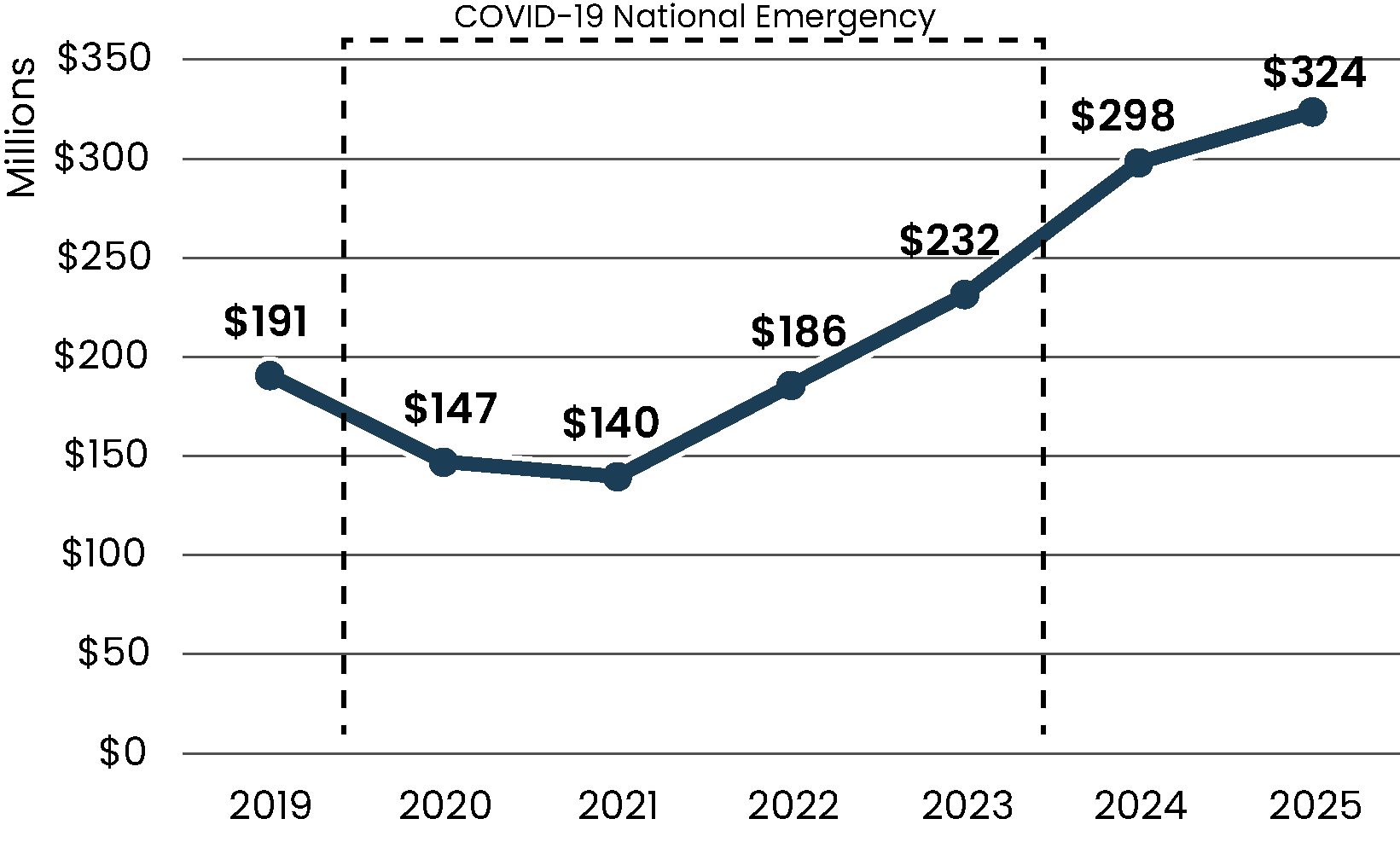 Graph showing Added Building Value of TOD Projects from 2019 to 2025